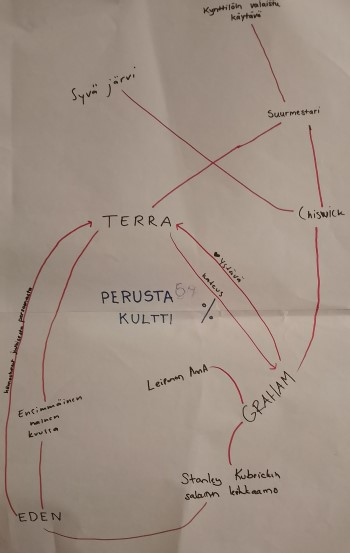 Tarinaelementtien verkosto.